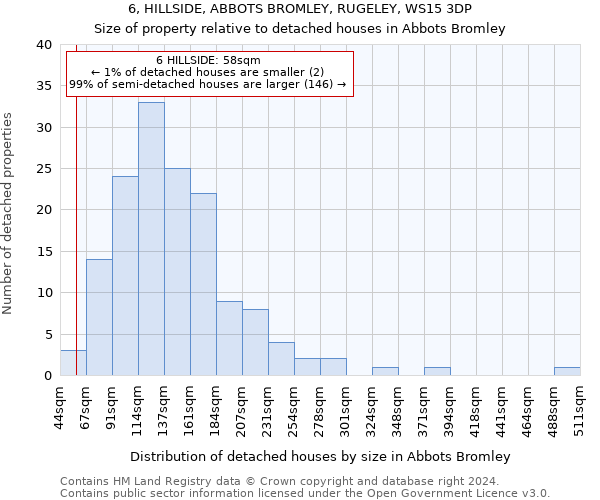 6, HILLSIDE, ABBOTS BROMLEY, RUGELEY, WS15 3DP: Size of property relative to detached houses in Abbots Bromley