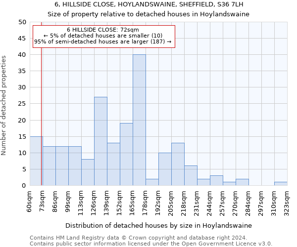 6, HILLSIDE CLOSE, HOYLANDSWAINE, SHEFFIELD, S36 7LH: Size of property relative to detached houses in Hoylandswaine