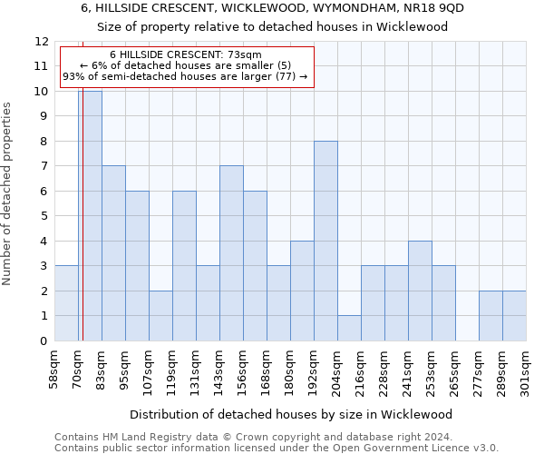 6, HILLSIDE CRESCENT, WICKLEWOOD, WYMONDHAM, NR18 9QD: Size of property relative to detached houses in Wicklewood