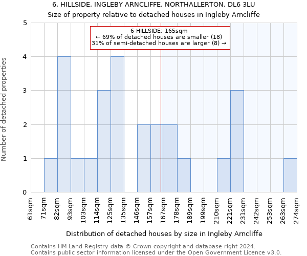 6, HILLSIDE, INGLEBY ARNCLIFFE, NORTHALLERTON, DL6 3LU: Size of property relative to detached houses in Ingleby Arncliffe