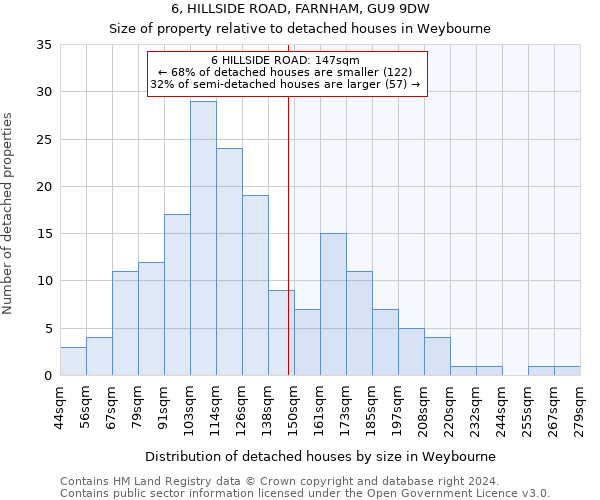 6, HILLSIDE ROAD, FARNHAM, GU9 9DW: Size of property relative to detached houses in Weybourne