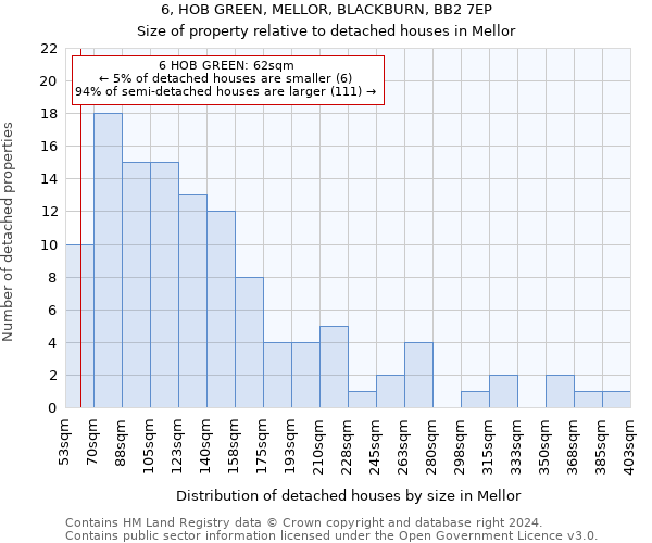 6, HOB GREEN, MELLOR, BLACKBURN, BB2 7EP: Size of property relative to detached houses in Mellor