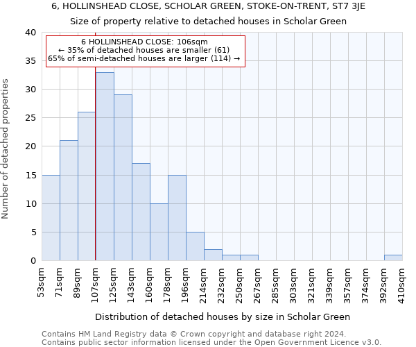 6, HOLLINSHEAD CLOSE, SCHOLAR GREEN, STOKE-ON-TRENT, ST7 3JE: Size of property relative to detached houses in Scholar Green