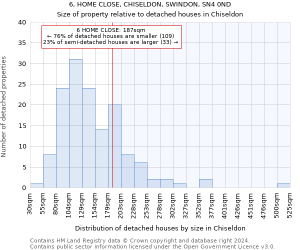 6, HOME CLOSE, CHISELDON, SWINDON, SN4 0ND: Size of property relative to detached houses in Chiseldon