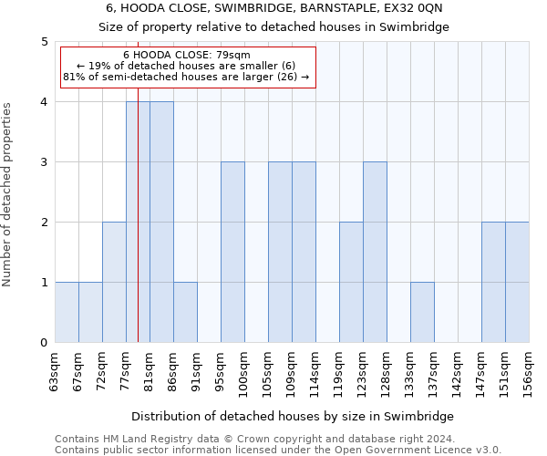 6, HOODA CLOSE, SWIMBRIDGE, BARNSTAPLE, EX32 0QN: Size of property relative to detached houses in Swimbridge