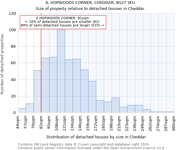 6, HOPWOODS CORNER, CHEDDAR, BS27 3EU: Size of property relative to detached houses in Cheddar