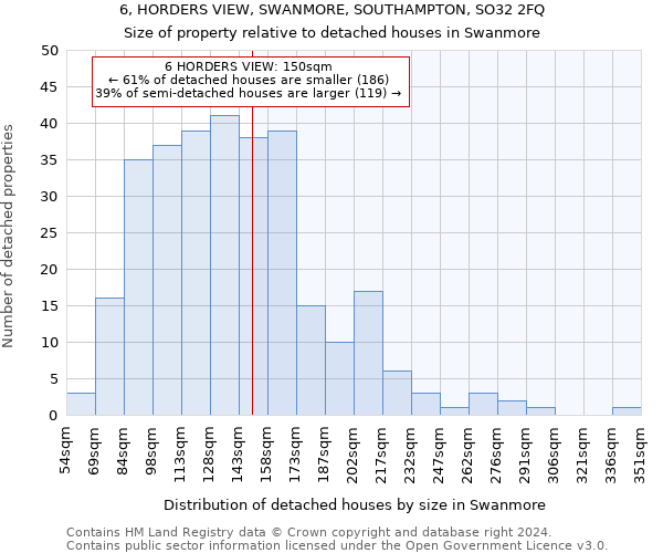 6, HORDERS VIEW, SWANMORE, SOUTHAMPTON, SO32 2FQ: Size of property relative to detached houses in Swanmore