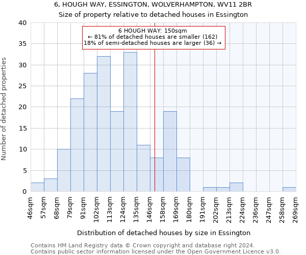 6, HOUGH WAY, ESSINGTON, WOLVERHAMPTON, WV11 2BR: Size of property relative to detached houses in Essington