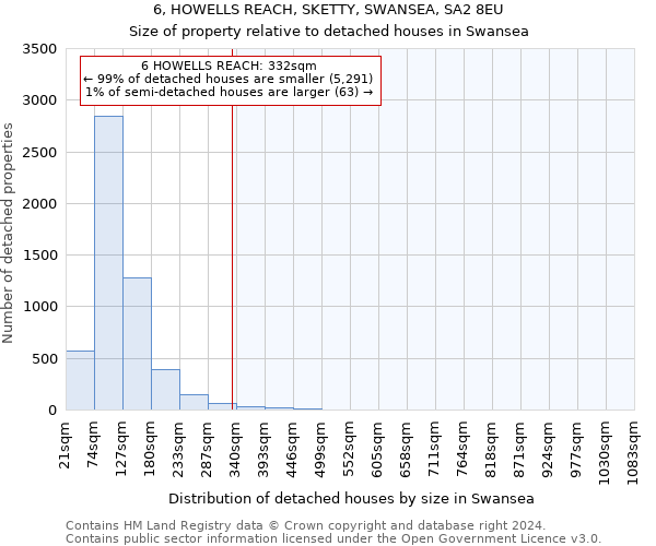 6, HOWELLS REACH, SKETTY, SWANSEA, SA2 8EU: Size of property relative to detached houses in Swansea