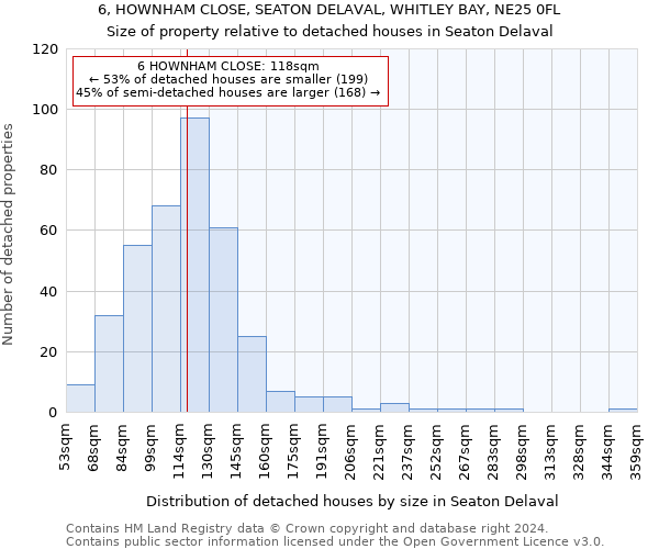 6, HOWNHAM CLOSE, SEATON DELAVAL, WHITLEY BAY, NE25 0FL: Size of property relative to detached houses in Seaton Delaval