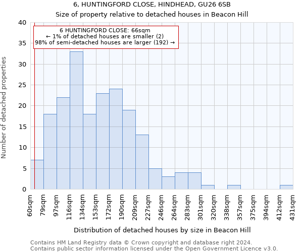 6, HUNTINGFORD CLOSE, HINDHEAD, GU26 6SB: Size of property relative to detached houses in Beacon Hill