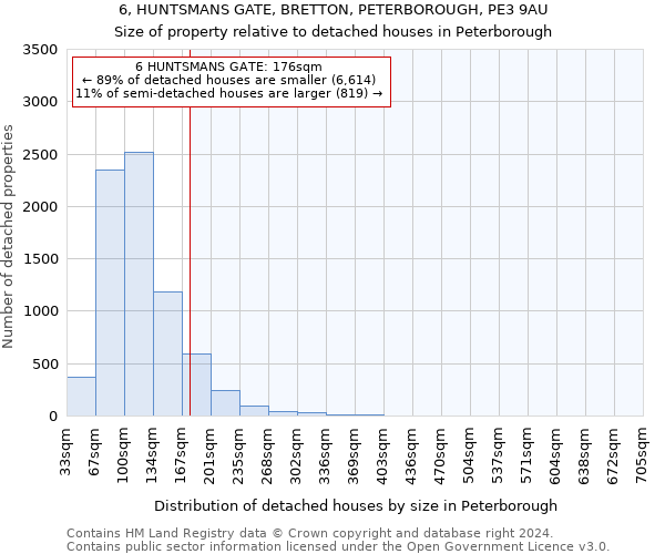 6, HUNTSMANS GATE, BRETTON, PETERBOROUGH, PE3 9AU: Size of property relative to detached houses in Peterborough