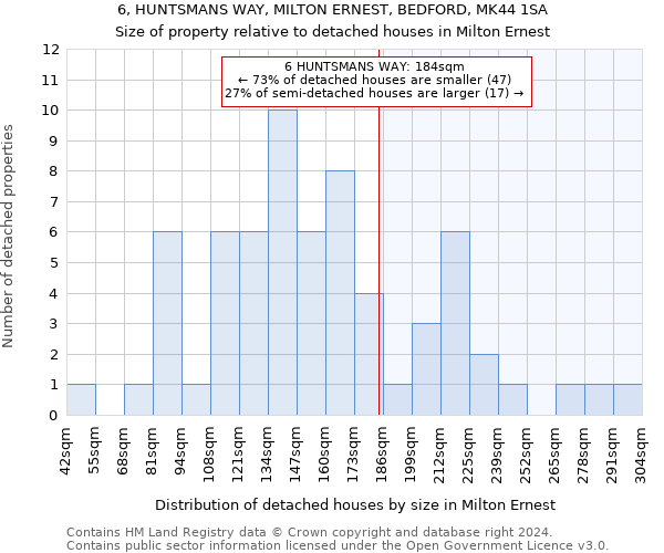 6, HUNTSMANS WAY, MILTON ERNEST, BEDFORD, MK44 1SA: Size of property relative to detached houses in Milton Ernest