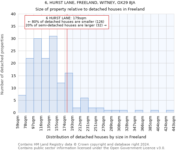 6, HURST LANE, FREELAND, WITNEY, OX29 8JA: Size of property relative to detached houses in Freeland