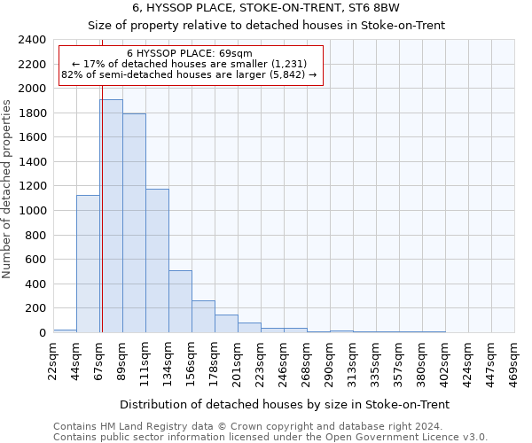 6, HYSSOP PLACE, STOKE-ON-TRENT, ST6 8BW: Size of property relative to detached houses in Stoke-on-Trent