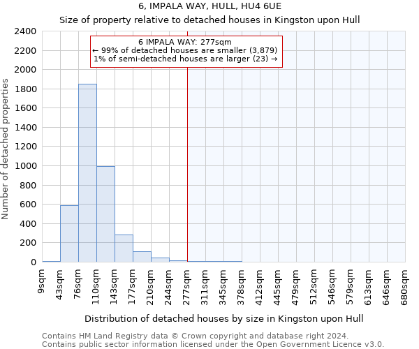 6, IMPALA WAY, HULL, HU4 6UE: Size of property relative to detached houses in Kingston upon Hull