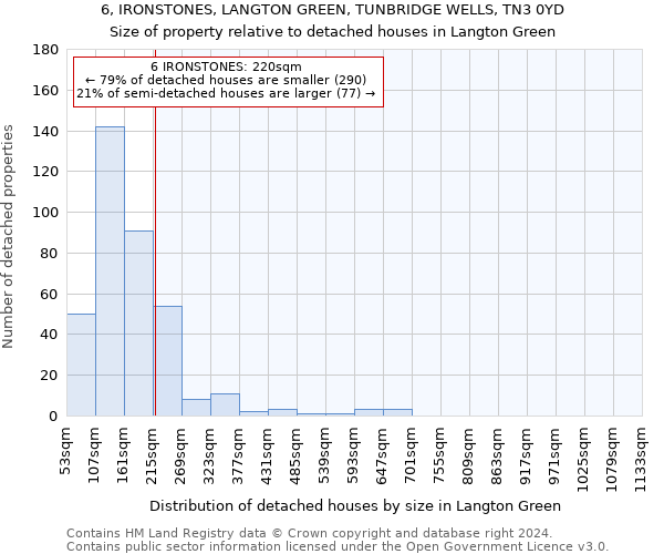 6, IRONSTONES, LANGTON GREEN, TUNBRIDGE WELLS, TN3 0YD: Size of property relative to detached houses in Langton Green
