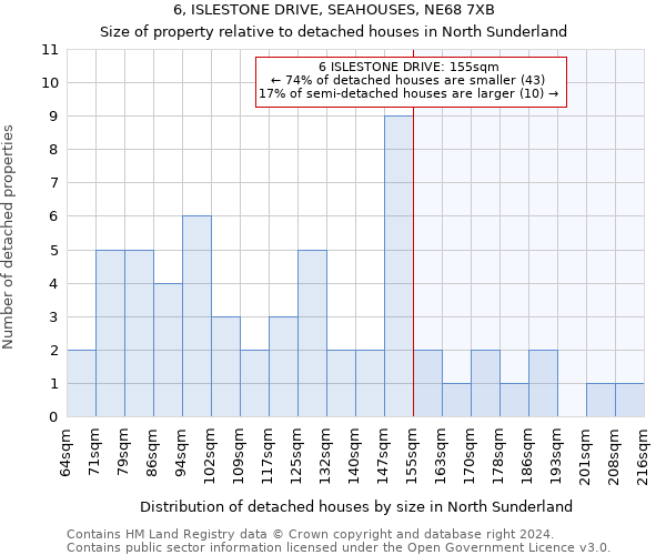 6, ISLESTONE DRIVE, SEAHOUSES, NE68 7XB: Size of property relative to detached houses in North Sunderland