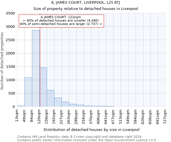 6, JAMES COURT, LIVERPOOL, L25 8TJ: Size of property relative to detached houses in Liverpool