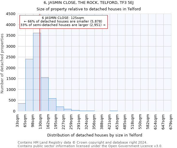 6, JASMIN CLOSE, THE ROCK, TELFORD, TF3 5EJ: Size of property relative to detached houses in Telford