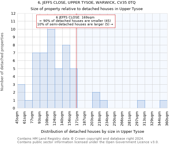 6, JEFFS CLOSE, UPPER TYSOE, WARWICK, CV35 0TQ: Size of property relative to detached houses in Upper Tysoe
