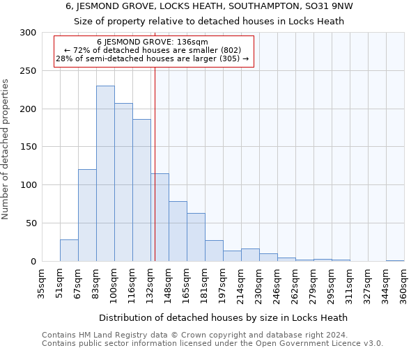 6, JESMOND GROVE, LOCKS HEATH, SOUTHAMPTON, SO31 9NW: Size of property relative to detached houses in Locks Heath