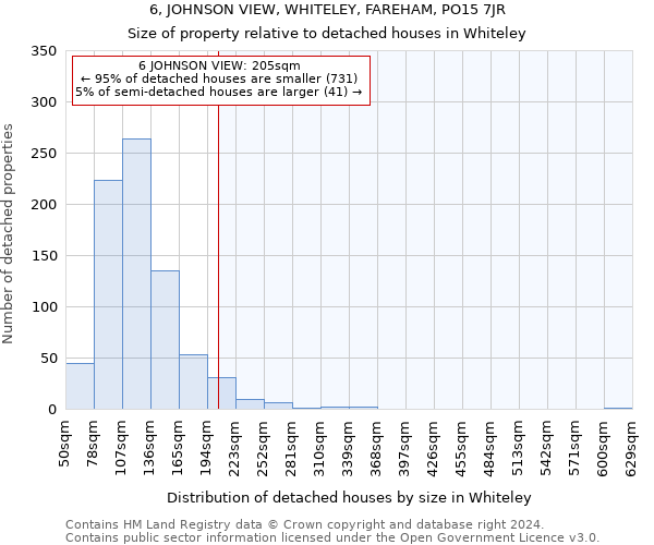 6, JOHNSON VIEW, WHITELEY, FAREHAM, PO15 7JR: Size of property relative to detached houses in Whiteley