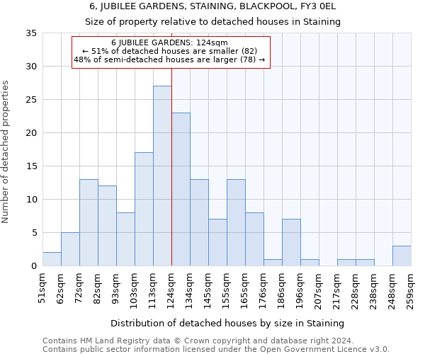 6, JUBILEE GARDENS, STAINING, BLACKPOOL, FY3 0EL: Size of property relative to detached houses in Staining