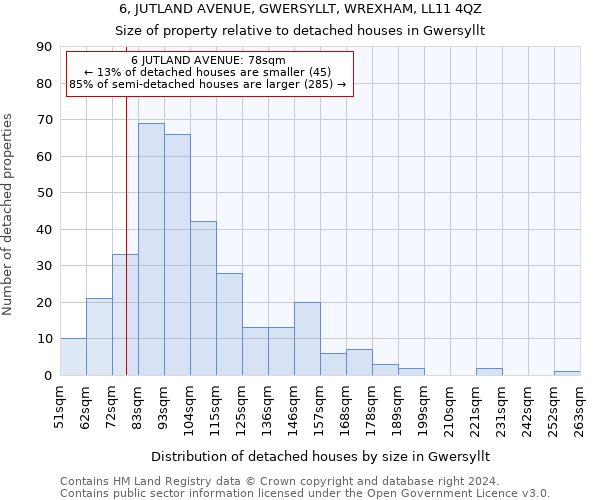 6, JUTLAND AVENUE, GWERSYLLT, WREXHAM, LL11 4QZ: Size of property relative to detached houses in Gwersyllt