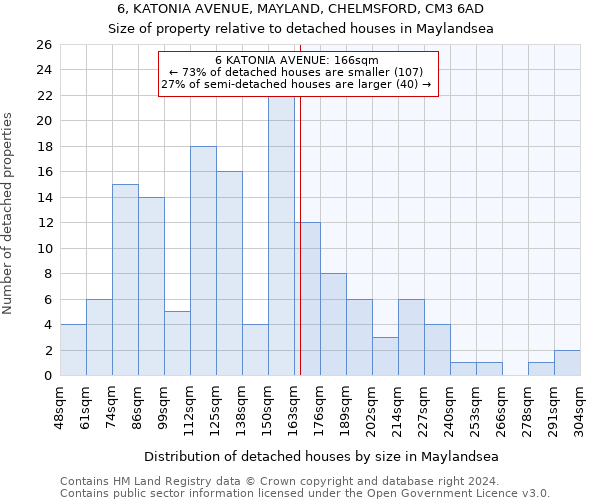 6, KATONIA AVENUE, MAYLAND, CHELMSFORD, CM3 6AD: Size of property relative to detached houses in Maylandsea