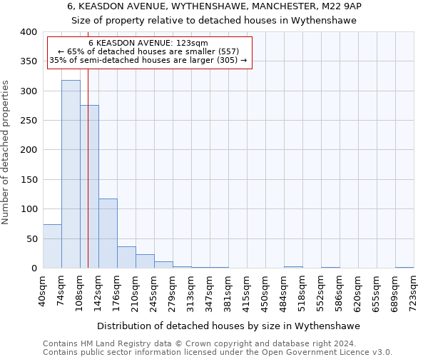 6, KEASDON AVENUE, WYTHENSHAWE, MANCHESTER, M22 9AP: Size of property relative to detached houses in Wythenshawe