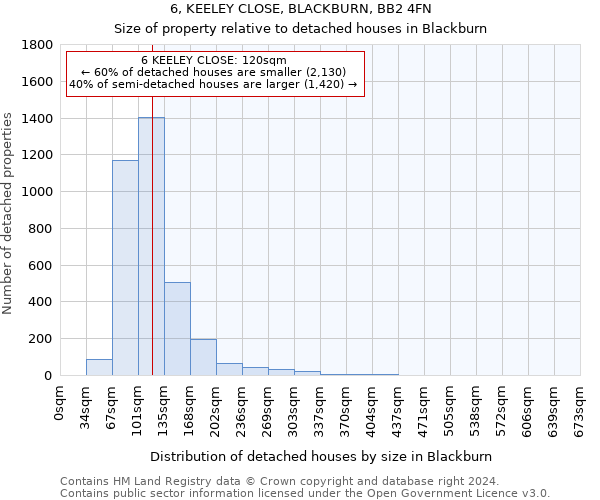 6, KEELEY CLOSE, BLACKBURN, BB2 4FN: Size of property relative to detached houses in Blackburn