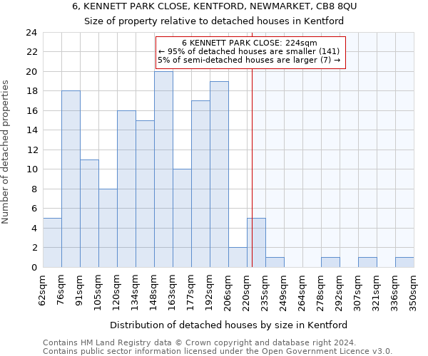 6, KENNETT PARK CLOSE, KENTFORD, NEWMARKET, CB8 8QU: Size of property relative to detached houses in Kentford