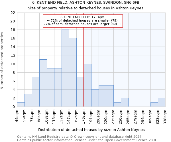 6, KENT END FIELD, ASHTON KEYNES, SWINDON, SN6 6FB: Size of property relative to detached houses in Ashton Keynes
