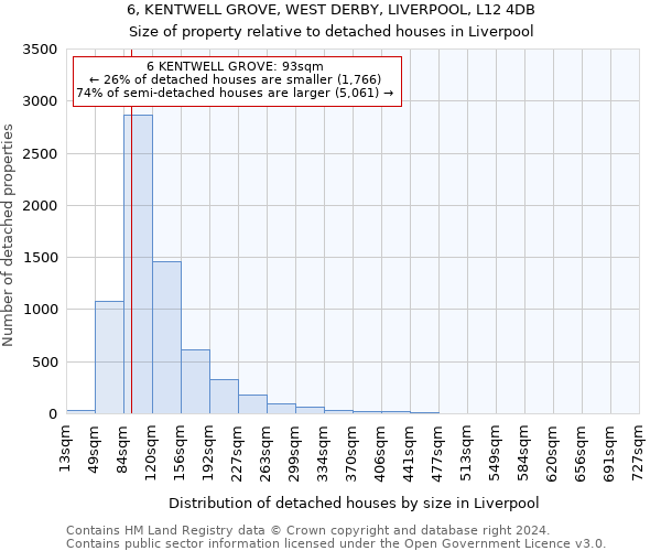 6, KENTWELL GROVE, WEST DERBY, LIVERPOOL, L12 4DB: Size of property relative to detached houses in Liverpool