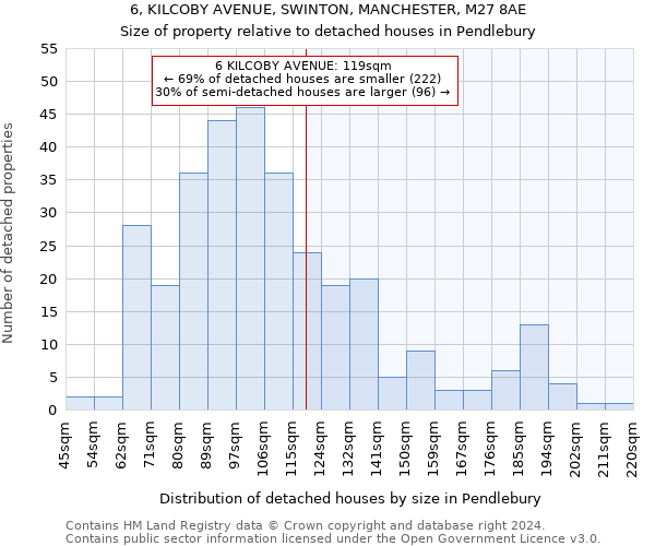 6, KILCOBY AVENUE, SWINTON, MANCHESTER, M27 8AE: Size of property relative to detached houses in Pendlebury