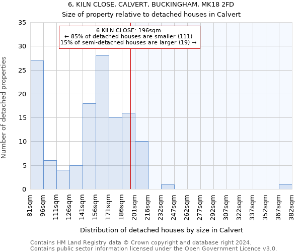 6, KILN CLOSE, CALVERT, BUCKINGHAM, MK18 2FD: Size of property relative to detached houses in Calvert