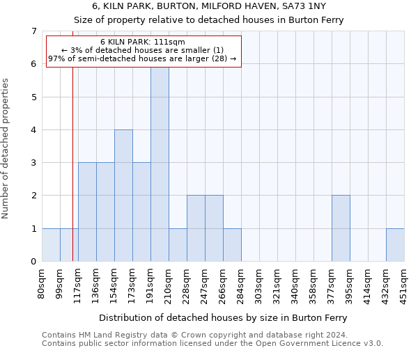 6, KILN PARK, BURTON, MILFORD HAVEN, SA73 1NY: Size of property relative to detached houses in Burton Ferry