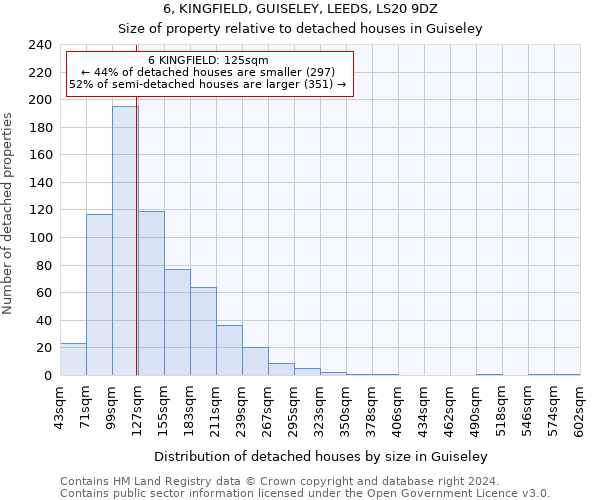 6, KINGFIELD, GUISELEY, LEEDS, LS20 9DZ: Size of property relative to detached houses in Guiseley