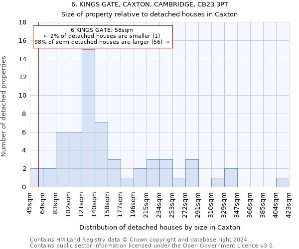 6, KINGS GATE, CAXTON, CAMBRIDGE, CB23 3PT: Size of property relative to detached houses in Caxton