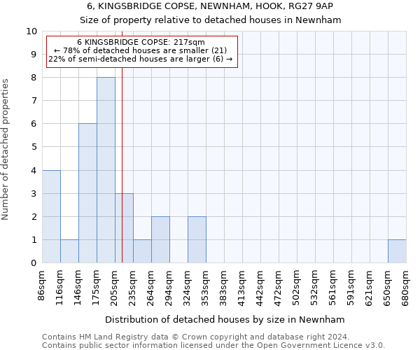 6, KINGSBRIDGE COPSE, NEWNHAM, HOOK, RG27 9AP: Size of property relative to detached houses in Newnham