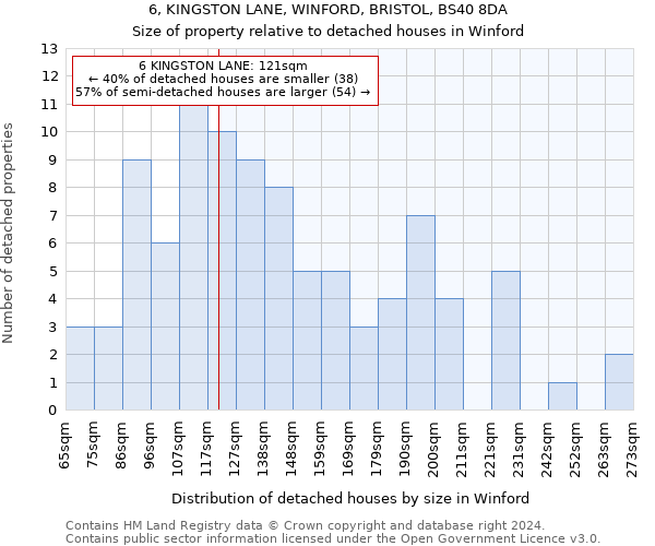 6, KINGSTON LANE, WINFORD, BRISTOL, BS40 8DA: Size of property relative to detached houses in Winford