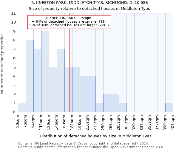 6, KNEETON PARK, MIDDLETON TYAS, RICHMOND, DL10 6SB: Size of property relative to detached houses in Middleton Tyas