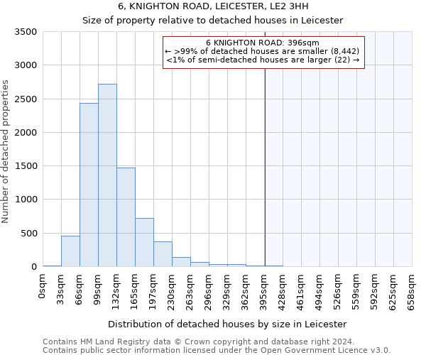 6, KNIGHTON ROAD, LEICESTER, LE2 3HH: Size of property relative to detached houses in Leicester
