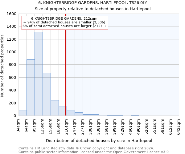 6, KNIGHTSBRIDGE GARDENS, HARTLEPOOL, TS26 0LY: Size of property relative to detached houses in Hartlepool