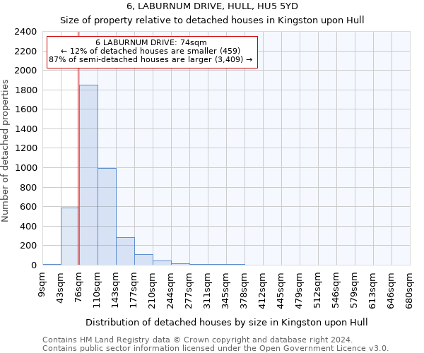 6, LABURNUM DRIVE, HULL, HU5 5YD: Size of property relative to detached houses in Kingston upon Hull