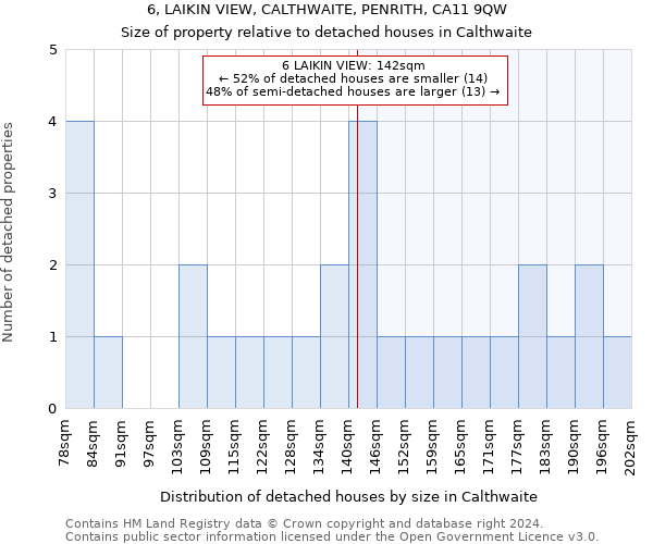 6, LAIKIN VIEW, CALTHWAITE, PENRITH, CA11 9QW: Size of property relative to detached houses in Calthwaite