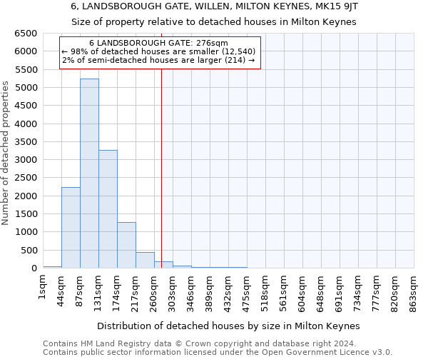 6, LANDSBOROUGH GATE, WILLEN, MILTON KEYNES, MK15 9JT: Size of property relative to detached houses in Milton Keynes