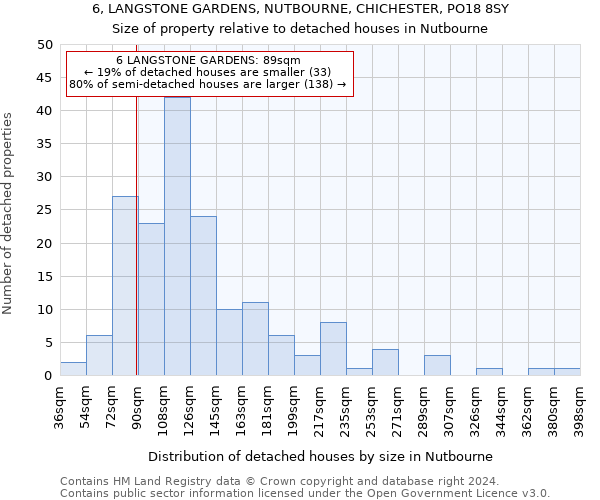 6, LANGSTONE GARDENS, NUTBOURNE, CHICHESTER, PO18 8SY: Size of property relative to detached houses in Nutbourne