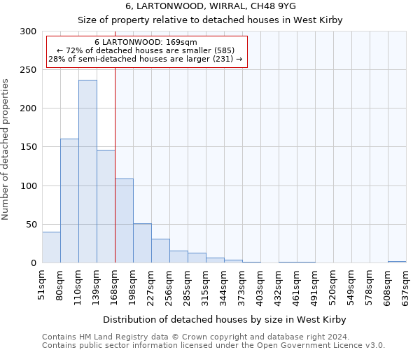 6, LARTONWOOD, WIRRAL, CH48 9YG: Size of property relative to detached houses in West Kirby